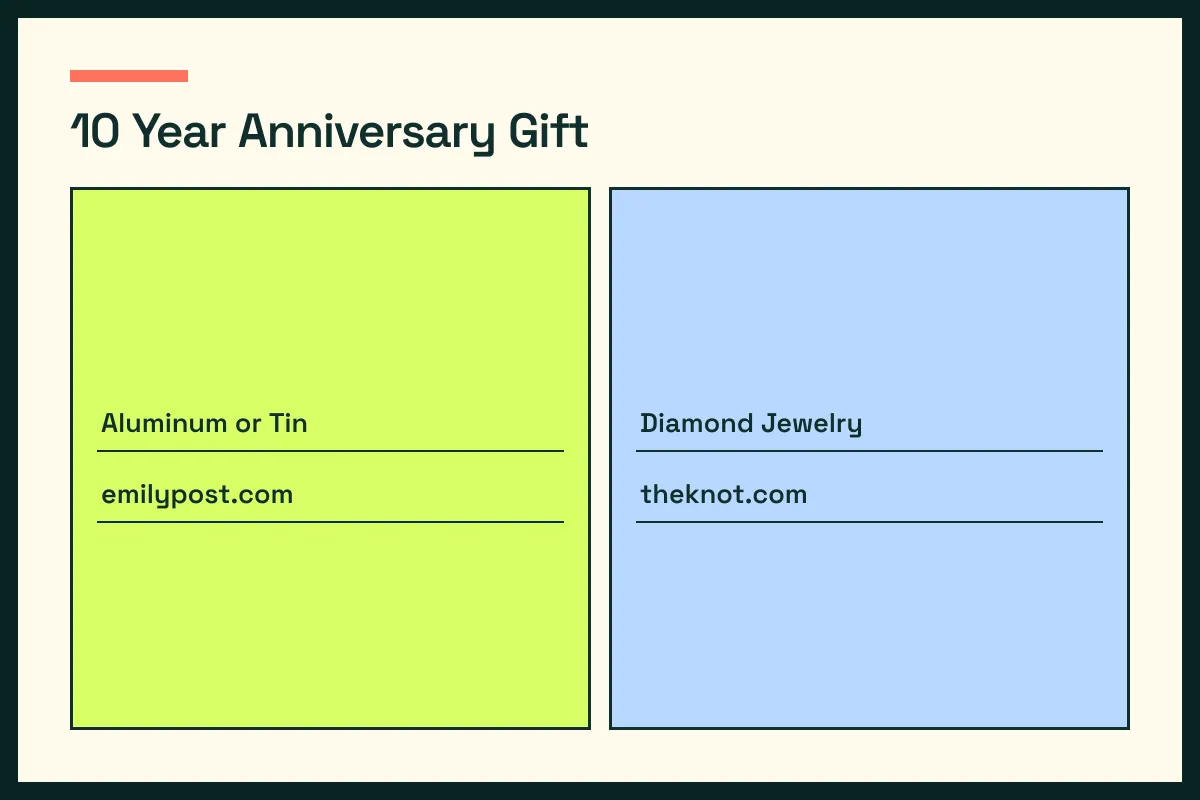 Year 10 diagram pairs Aluminum or Tin with Diamond Jewelry and the two saved anniversary hosts