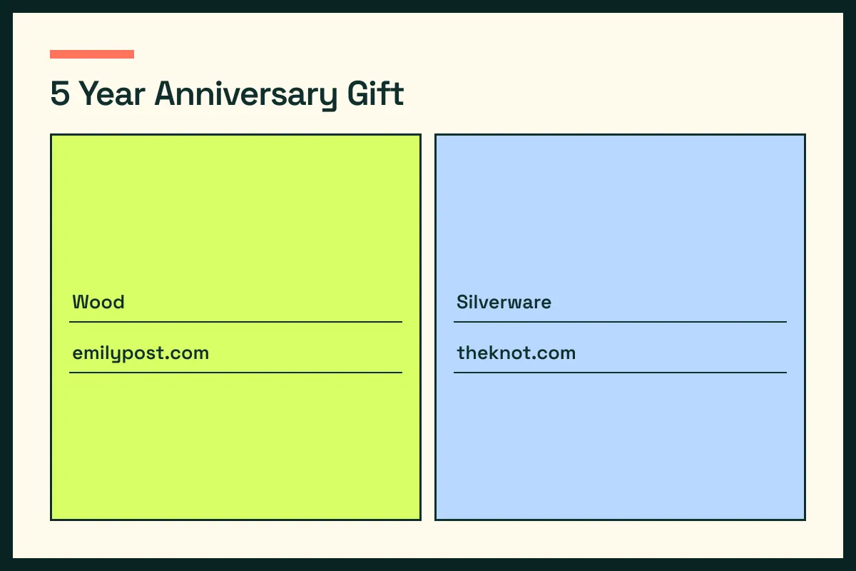 Year 5 diagram pairs Wood with Silverware and the two saved anniversary hosts