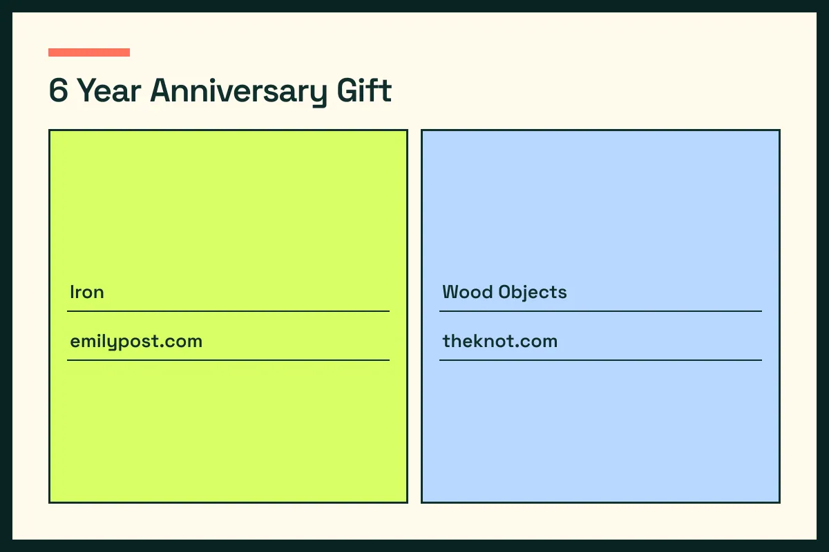 Year 6 diagram pairs Iron with Wood Objects and the two saved anniversary hosts