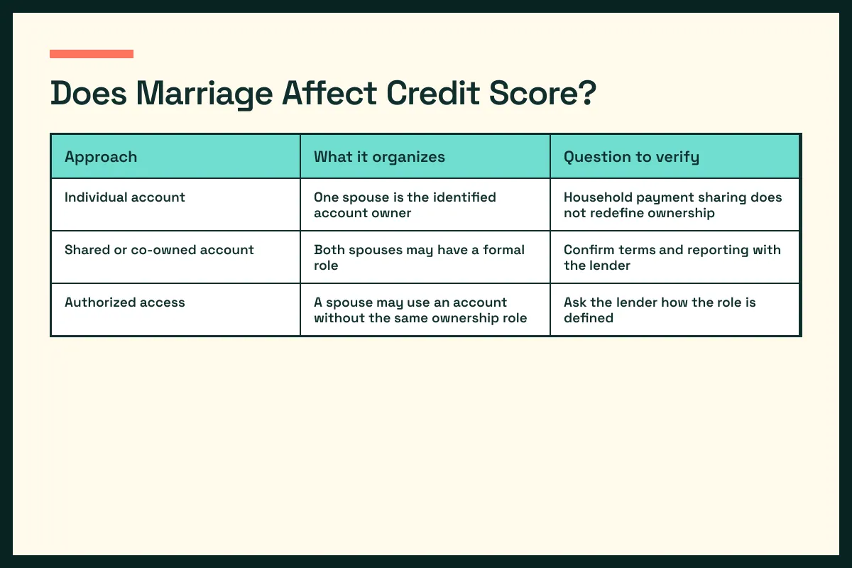 credit scores options table contrasts credit scores choices and verification questions