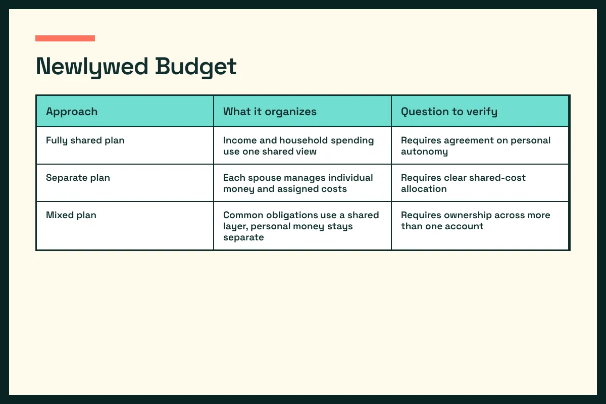 first year options table contrasts first year choices and verification questions
