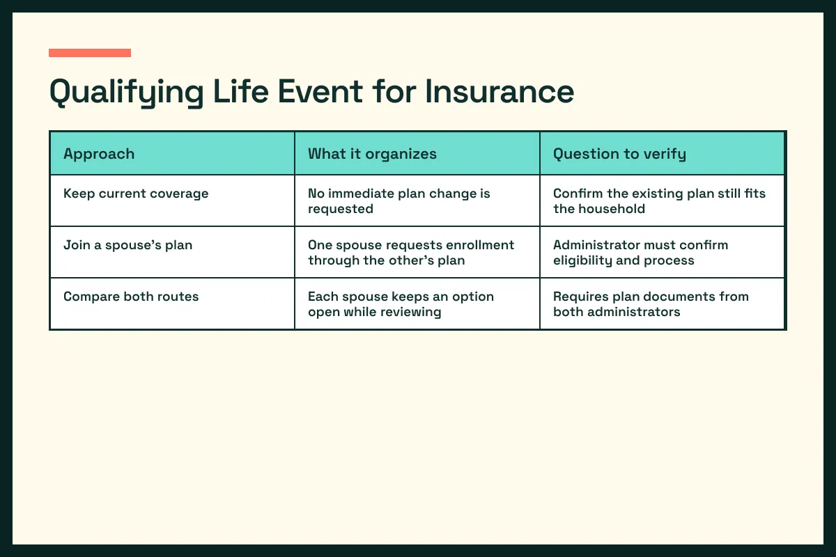 health insurance options table contrasts health insurance choices and verification questions