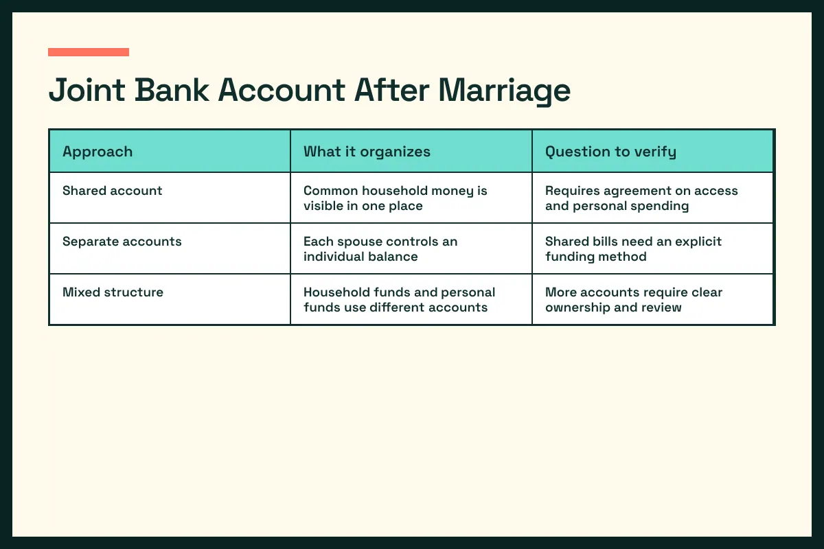 joint bank options table contrasts joint bank choices and verification questions