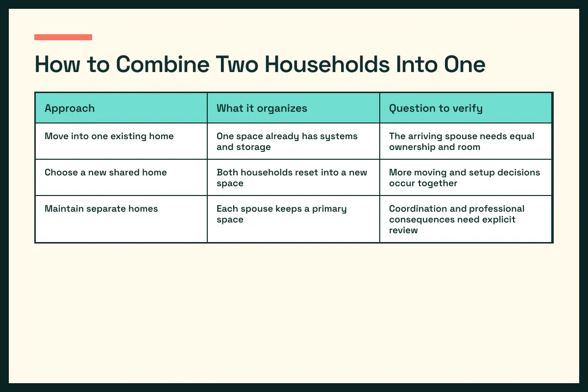 merging households options table contrasts merging households choices and verification questions