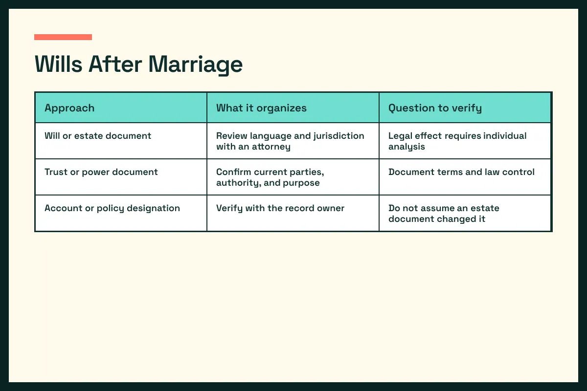 wills and options table contrasts wills and choices and verification questions