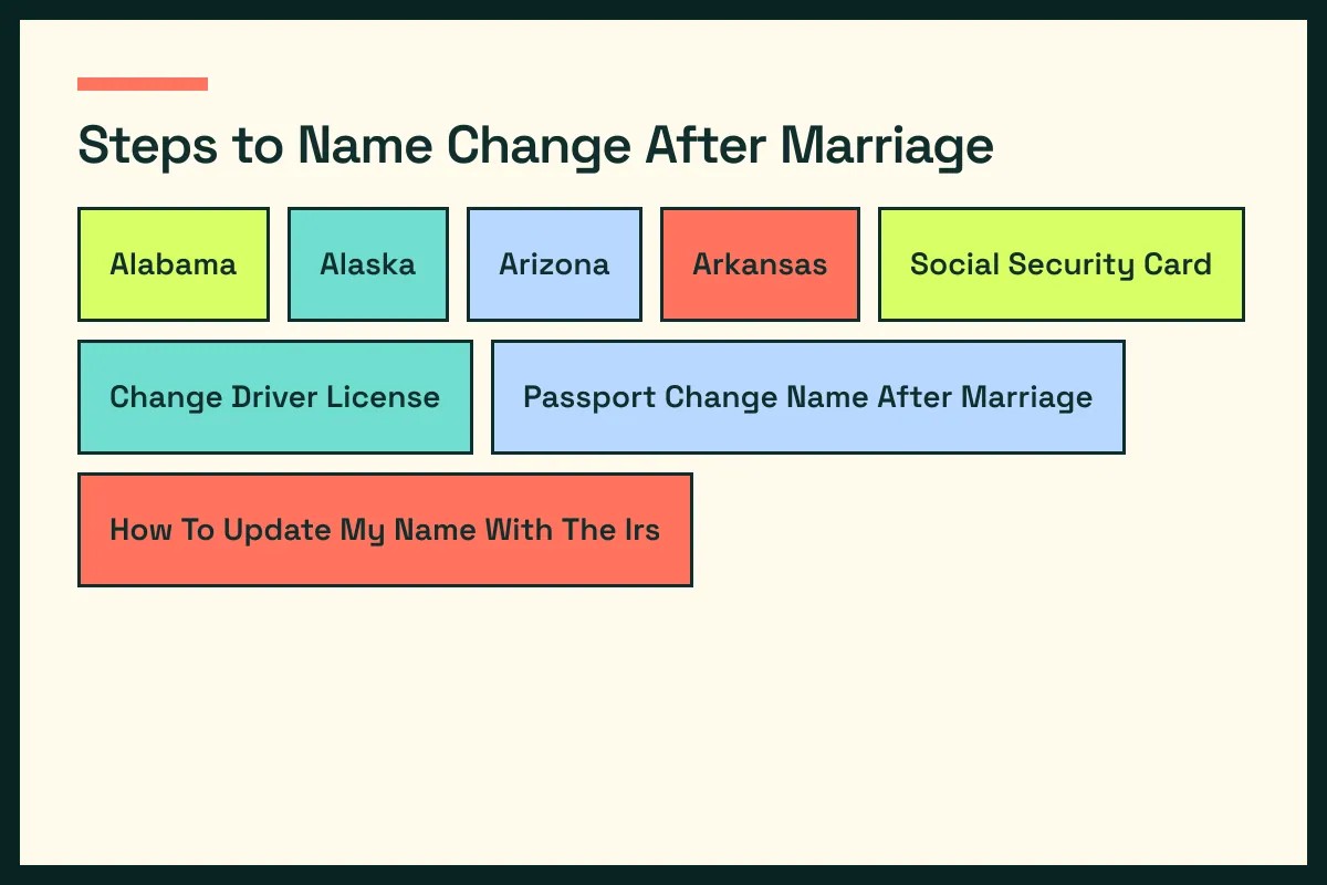 Steps To Name Change After Marriage map connects name change readers with selected child guides
