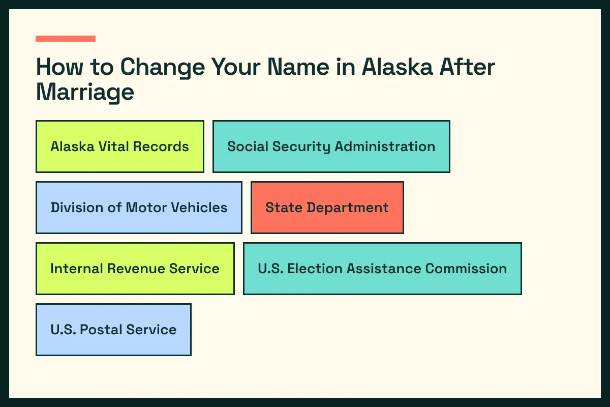AK diagram connects Alaska vital records with AK driver services and the wider Alaska update path