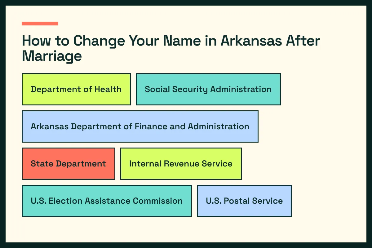 AR diagram connects Arkansas vital records with AR driver services and the wider Arkansas update path