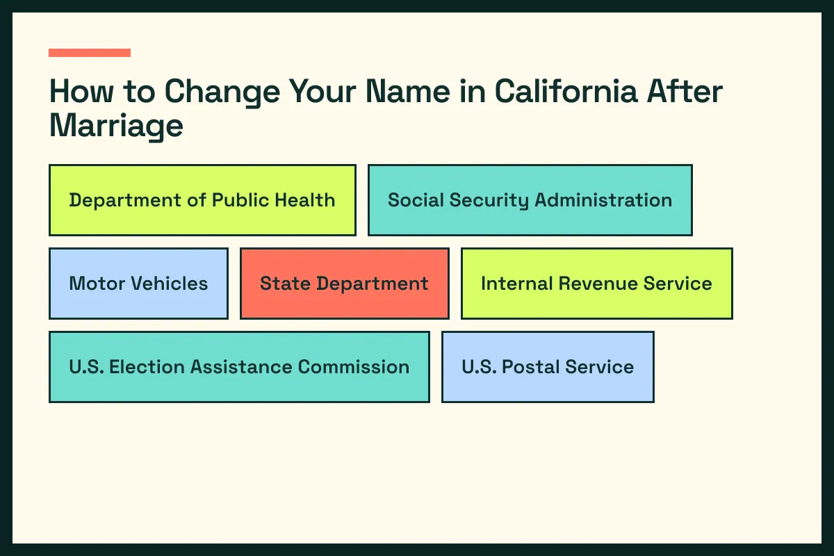 CA diagram connects California vital records with CA driver services and the wider California update path