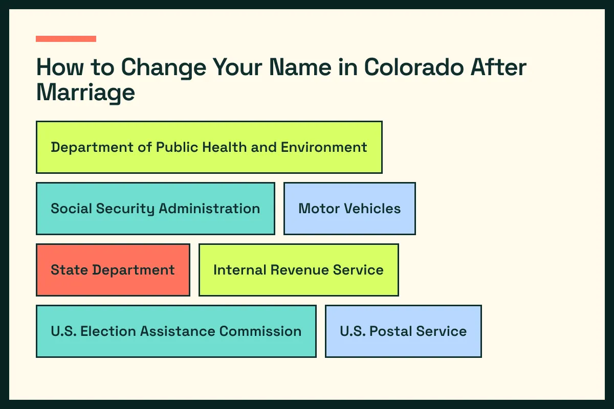 CO diagram connects Colorado vital records with CO driver services and the wider Colorado update path