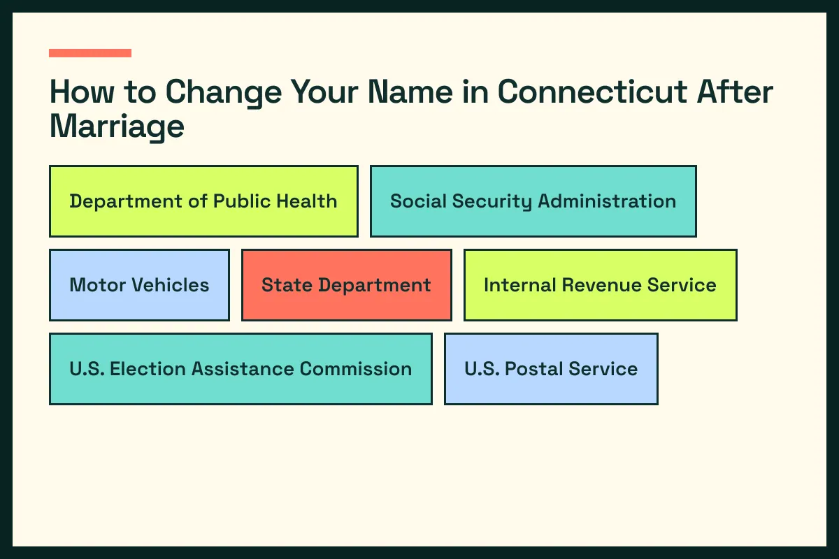 CT diagram connects Connecticut vital records with CT driver services and the wider Connecticut update path
