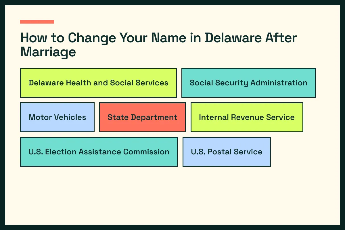 DE diagram connects Delaware vital records with DE driver services and the wider Delaware update path