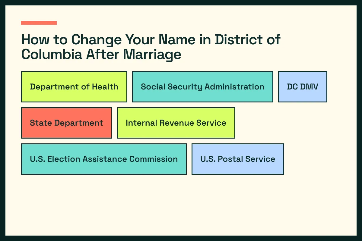 DC diagram connects District of Columbia vital records with DC driver services and the wider District of Columbia update path