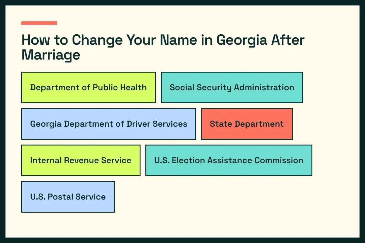 GA diagram connects Georgia vital records with GA driver services and the wider Georgia update path