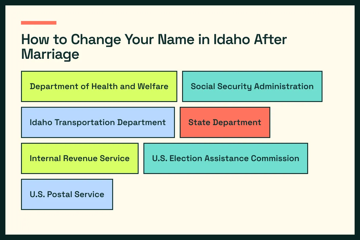 ID diagram connects Idaho vital records with ID driver services and the wider Idaho update path