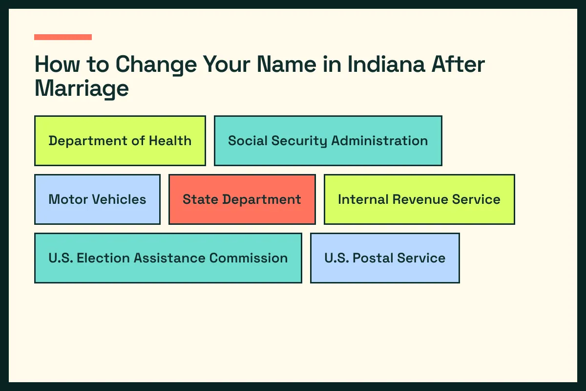 IN diagram connects Indiana vital records with IN driver services and the wider Indiana update path