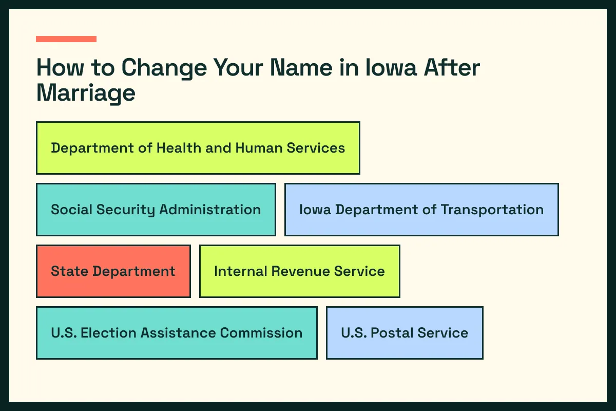 IA diagram connects Iowa vital records with IA driver services and the wider Iowa update path