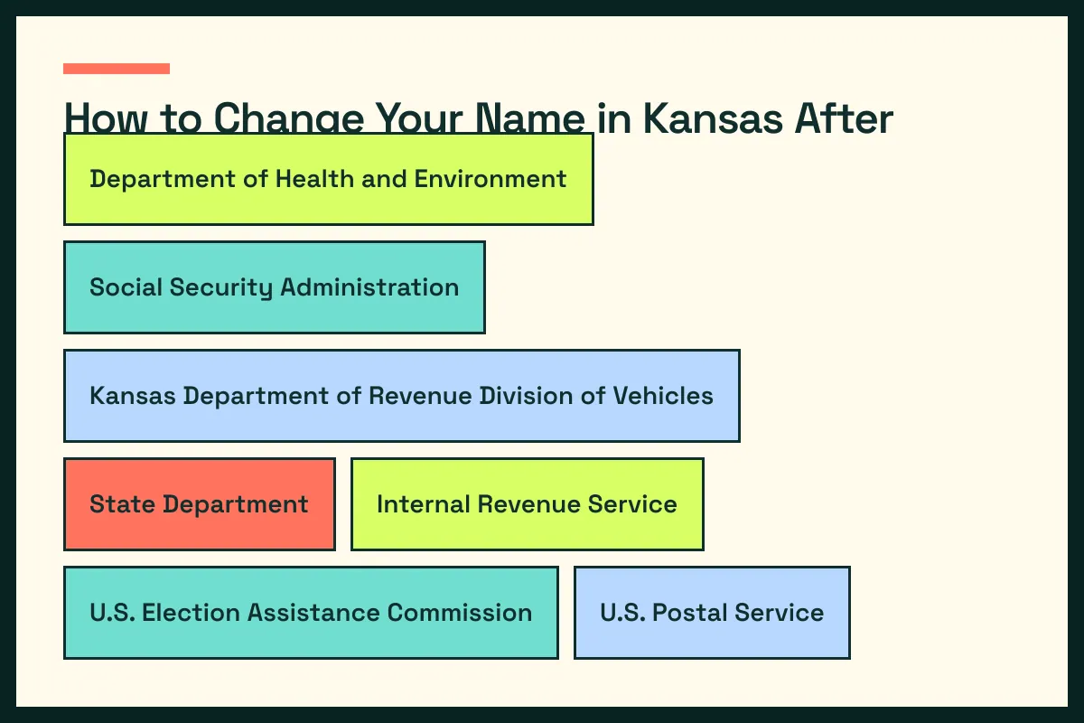 KS diagram connects Kansas vital records with KS driver services and the wider Kansas update path