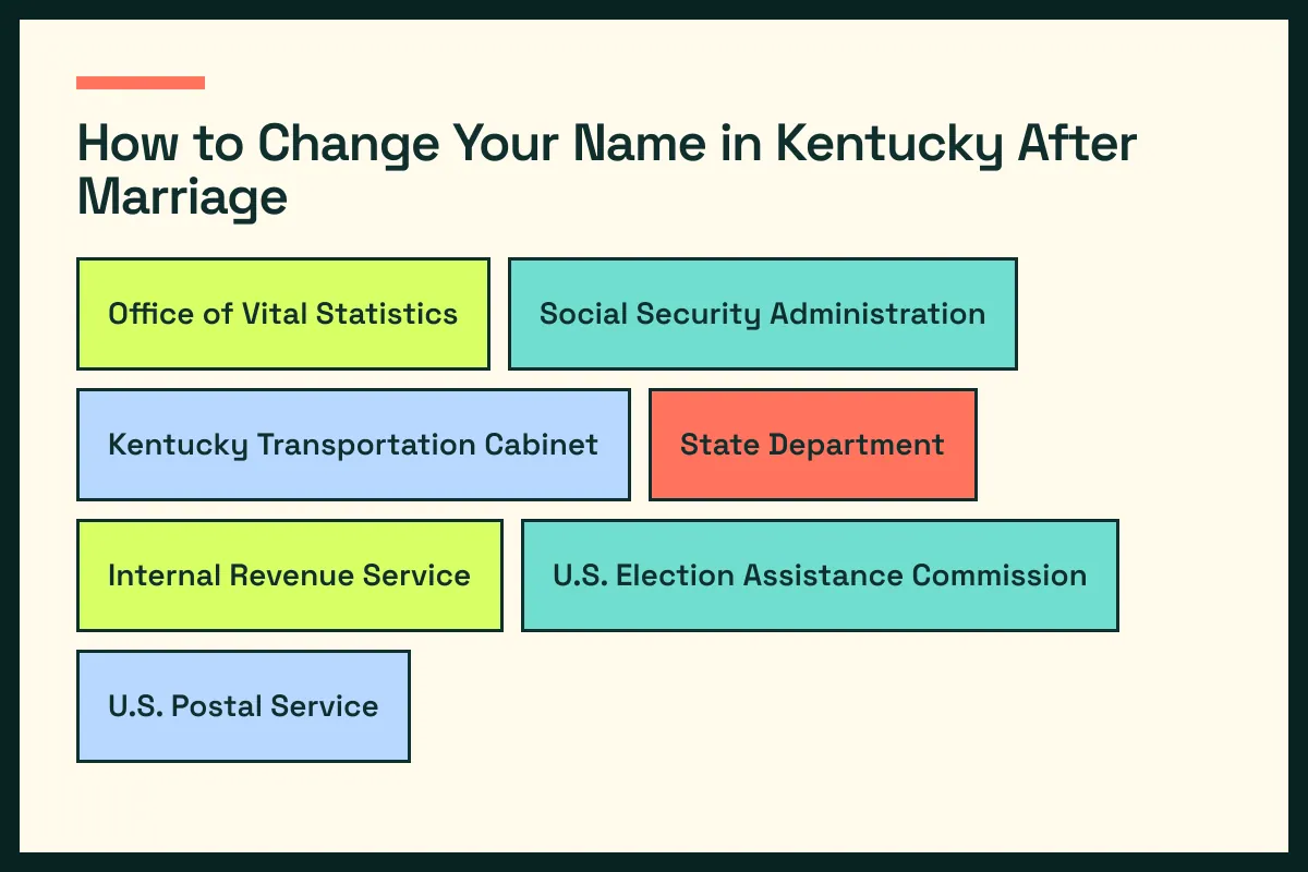 KY diagram connects Kentucky vital records with KY driver services and the wider Kentucky update path