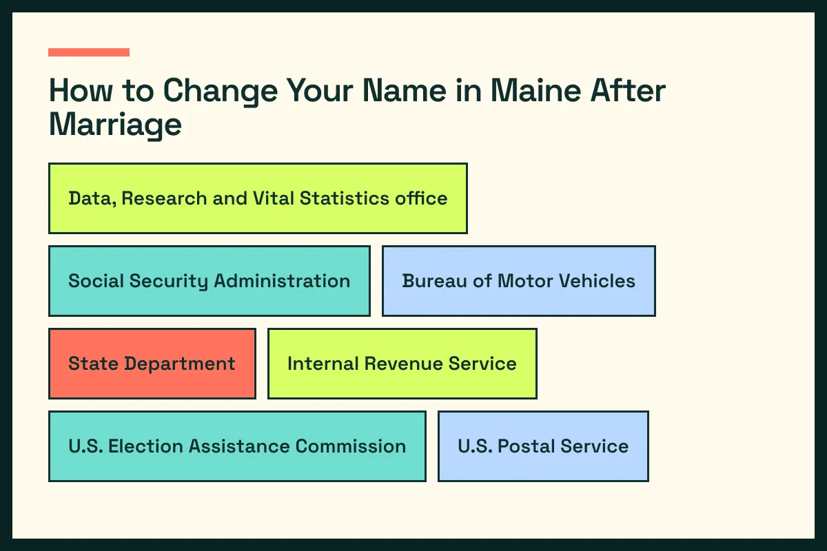 ME diagram connects Maine vital records with ME driver services and the wider Maine update path