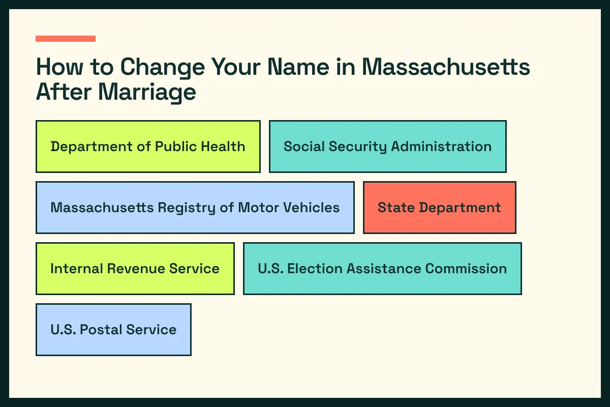MA diagram connects Massachusetts vital records with MA driver services and the wider Massachusetts update path