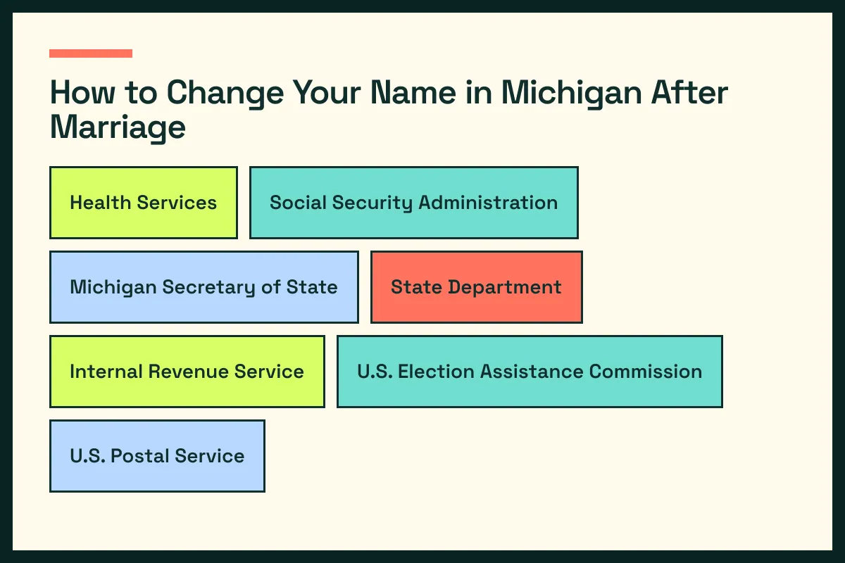 MI diagram connects Michigan vital records with MI driver services and the wider Michigan update path