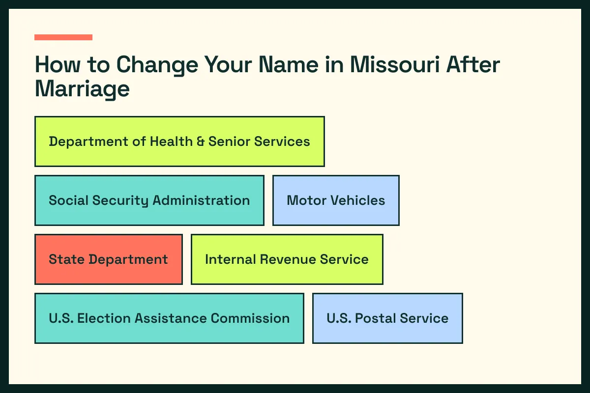 MO diagram connects Missouri vital records with MO driver services and the wider Missouri update path