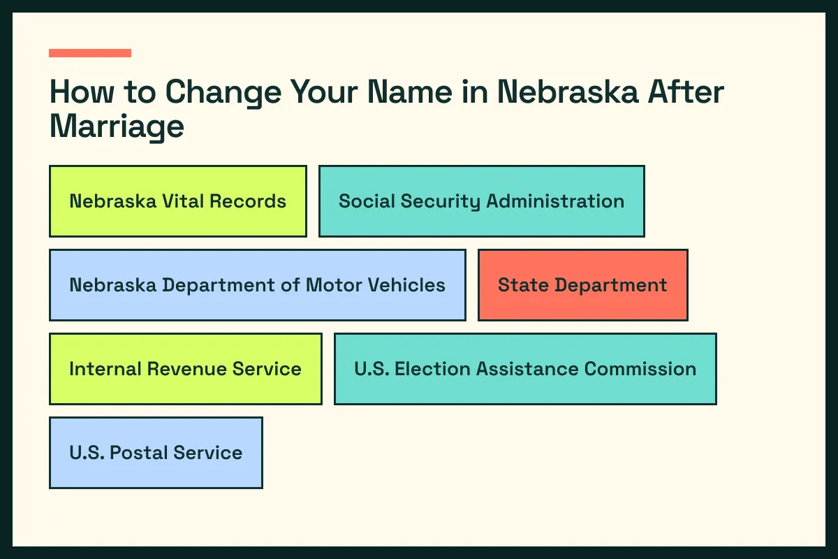 NE diagram connects Nebraska vital records with NE driver services and the wider Nebraska update path