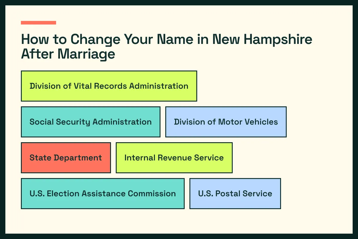 NH diagram connects New Hampshire vital records with NH driver services and the wider New Hampshire update path