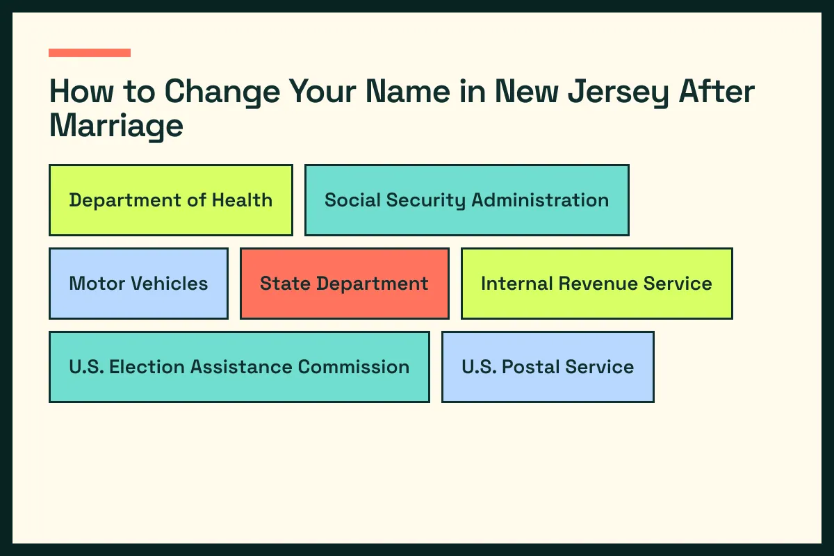 NJ diagram connects New Jersey vital records with NJ driver services and the wider New Jersey update path