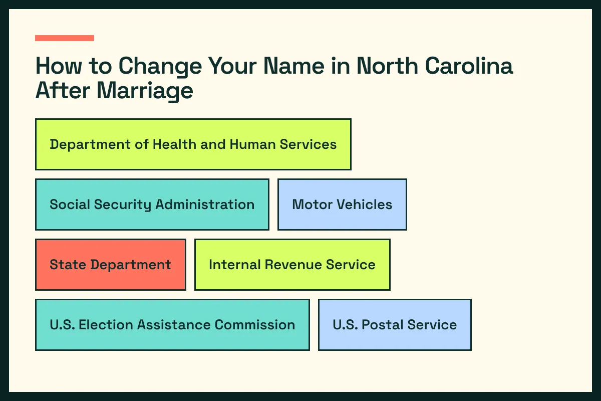 NC diagram connects North Carolina vital records with NC driver services and the wider North Carolina update path