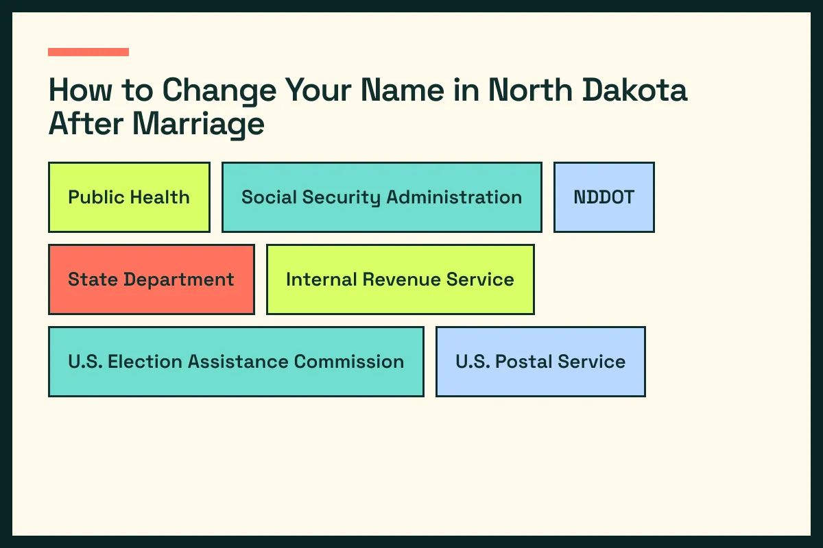 ND diagram connects North Dakota vital records with ND driver services and the wider North Dakota update path
