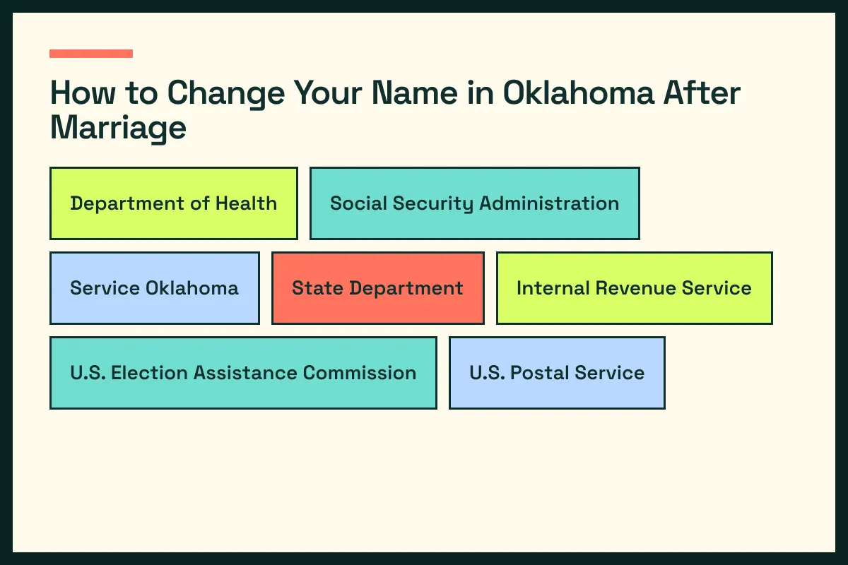 OK diagram connects Oklahoma vital records with OK driver services and the wider Oklahoma update path