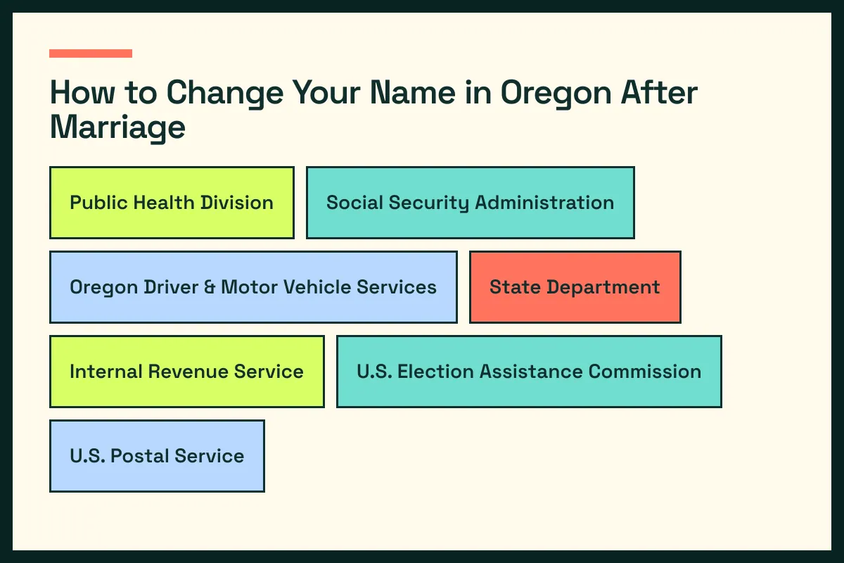 OR diagram connects Oregon vital records with OR driver services and the wider Oregon update path