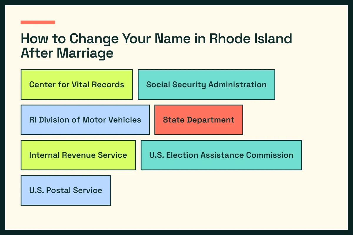 RI diagram connects Rhode Island vital records with RI driver services and the wider Rhode Island update path