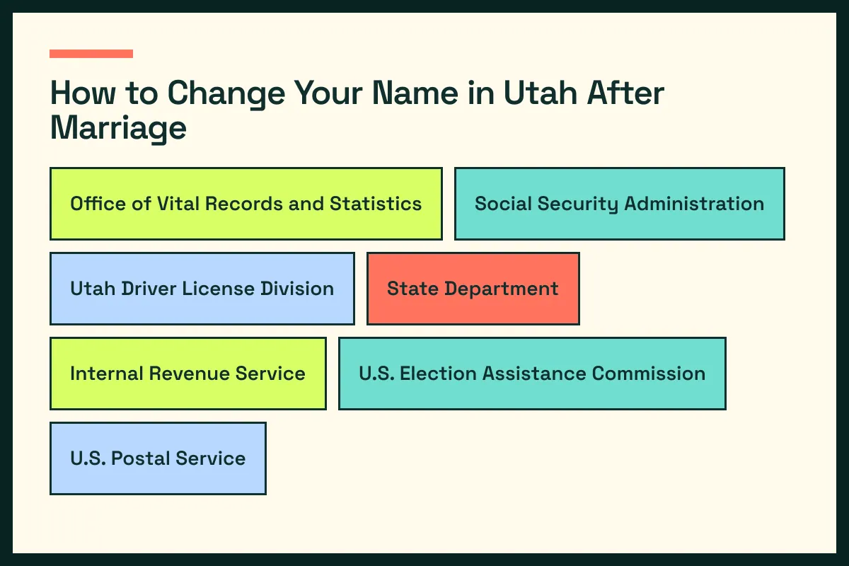 UT diagram connects Utah vital records with UT driver services and the wider Utah update path