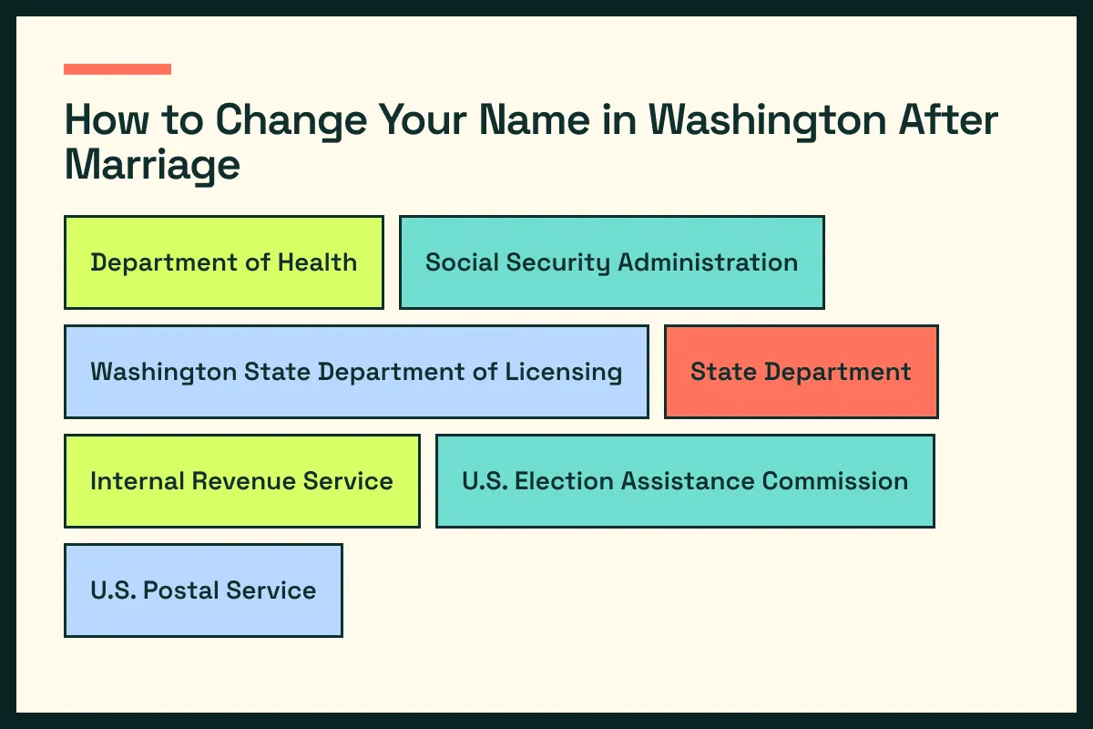WA diagram connects Washington vital records with WA driver services and the wider Washington update path