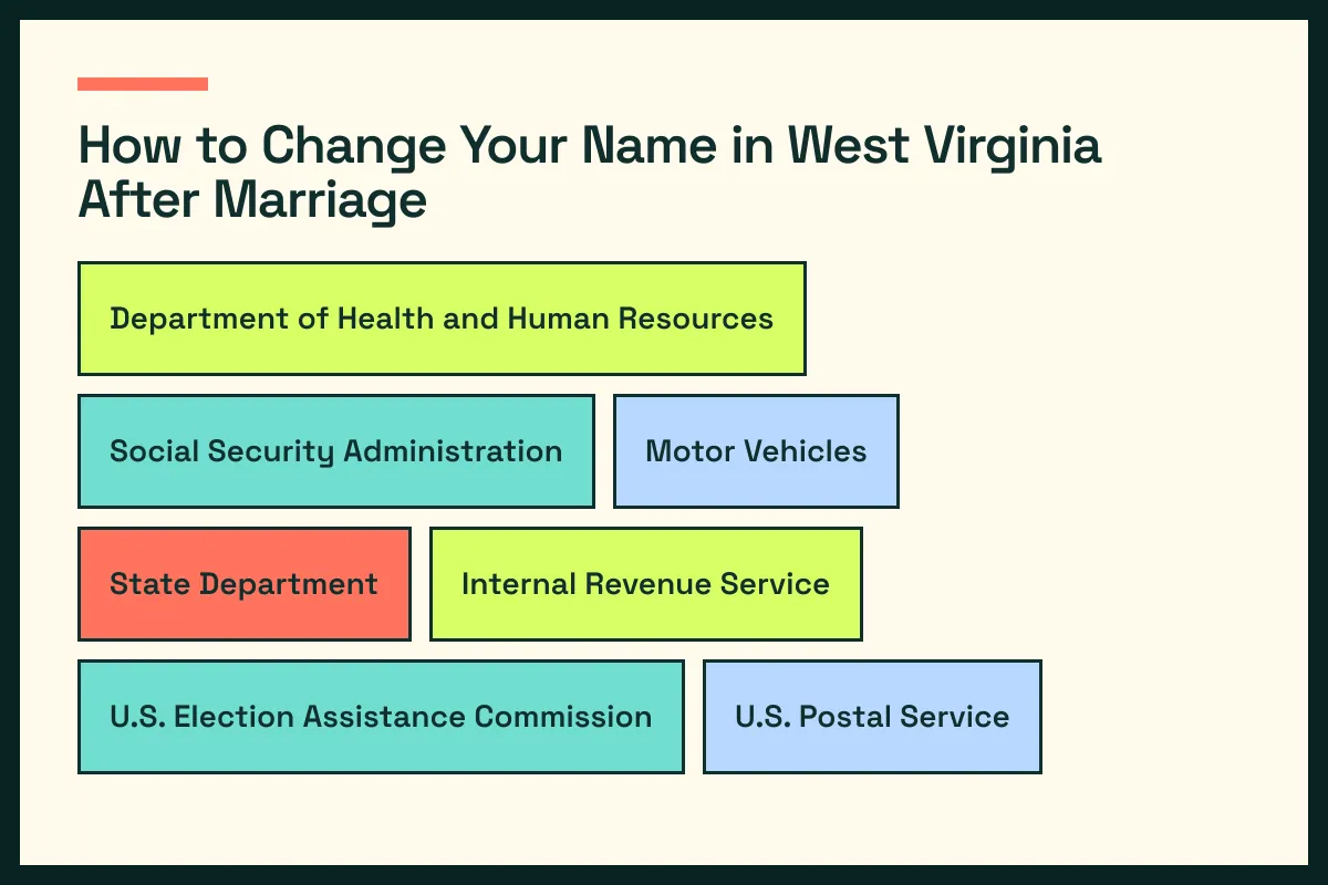 WV diagram connects West Virginia vital records with WV driver services and the wider West Virginia update path