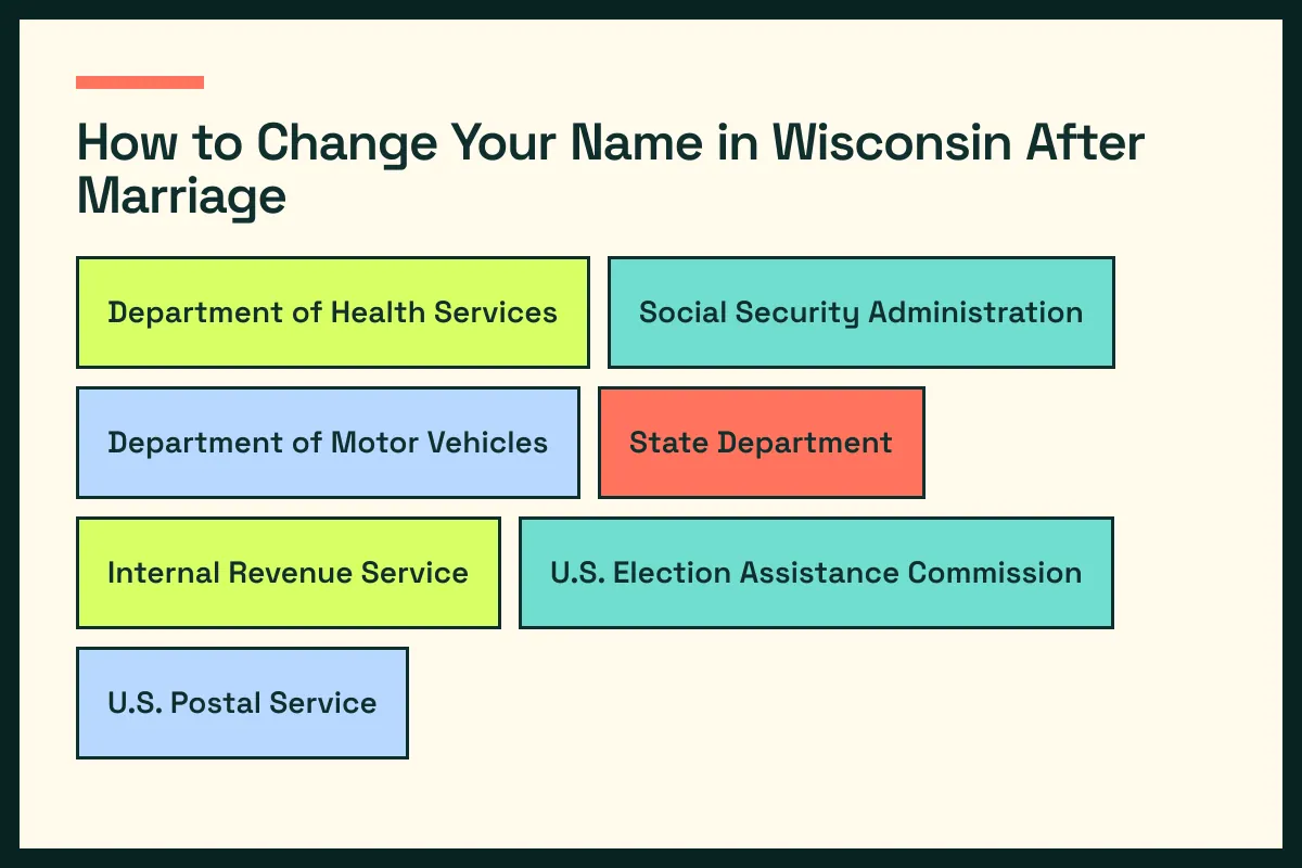 WI diagram connects Wisconsin vital records with WI driver services and the wider Wisconsin update path