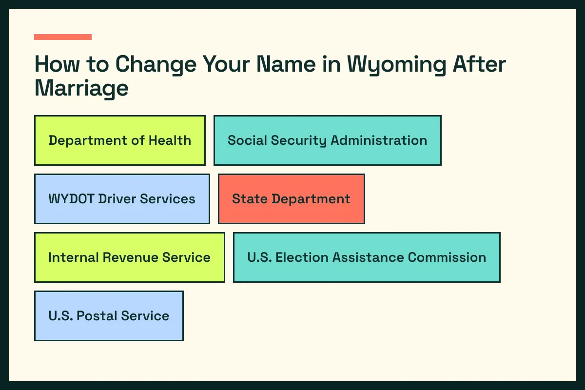 WY diagram connects Wyoming vital records with WY driver services and the wider Wyoming update path
